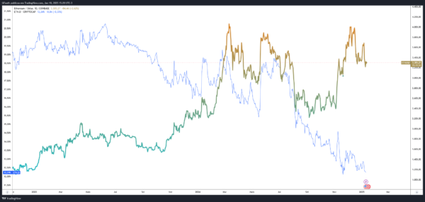 Ethereum perde espaço no mercado de criptomoedas